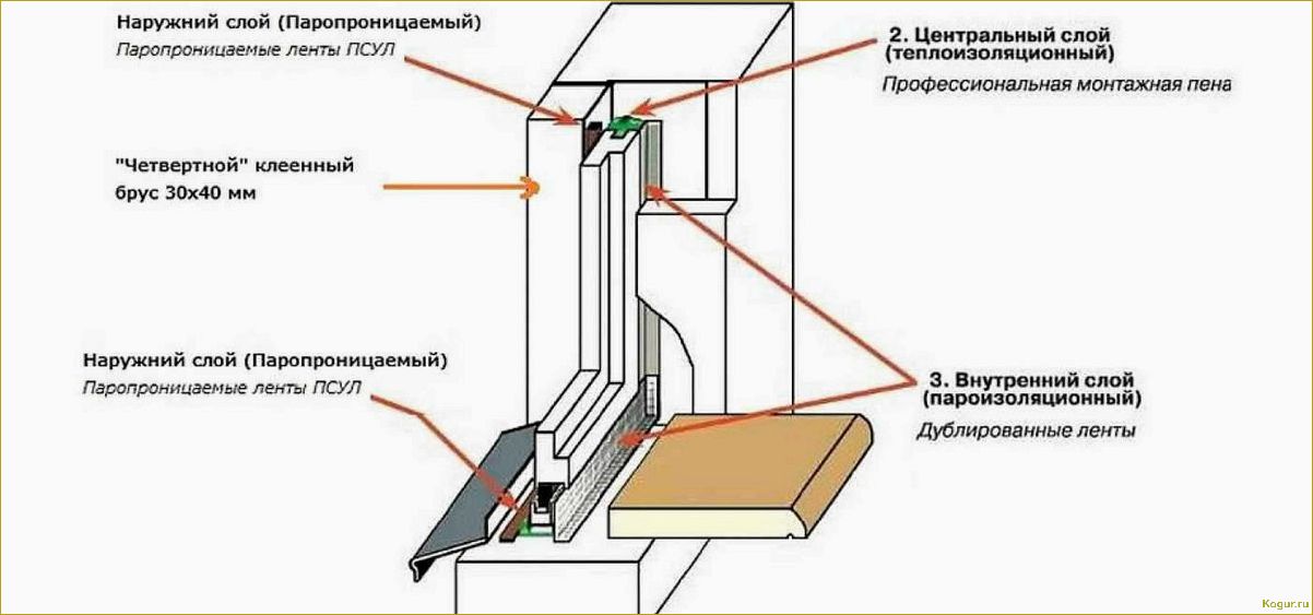 Правильная установка пластиковых окон своими руками: пошаговая инструкция