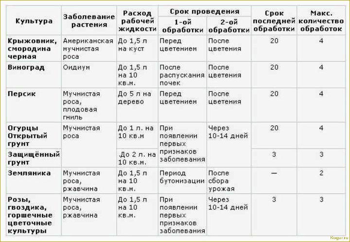 Инструкция по применению фунгицида Топаз для борьбы с грибковыми инфекциями на различных культурах