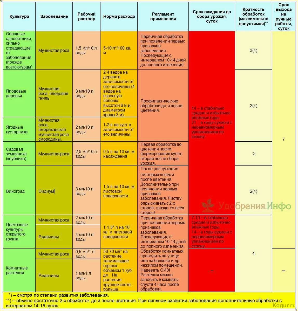 Инструкция по применению фунгицида Топаз для борьбы с грибковыми инфекциями на различных культурах