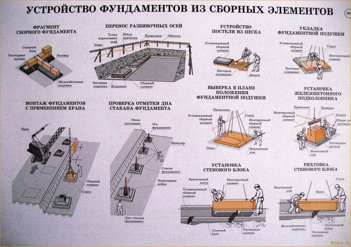 Ленточный фундамент для дома: конструкция и технология возведения