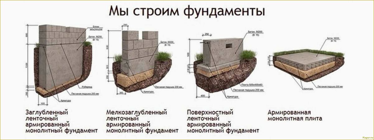 Ленточный фундамент для дома: конструкция и технология возведения