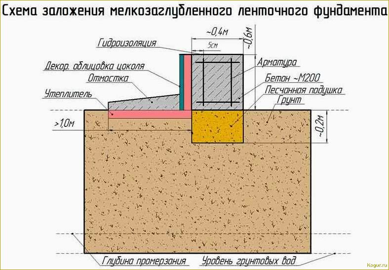 Ленточный фундамент для дома: конструкция и технология возведения