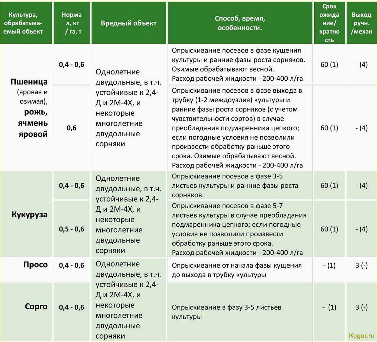 Гербициды от сорняков — великое множество «помощников» огородника