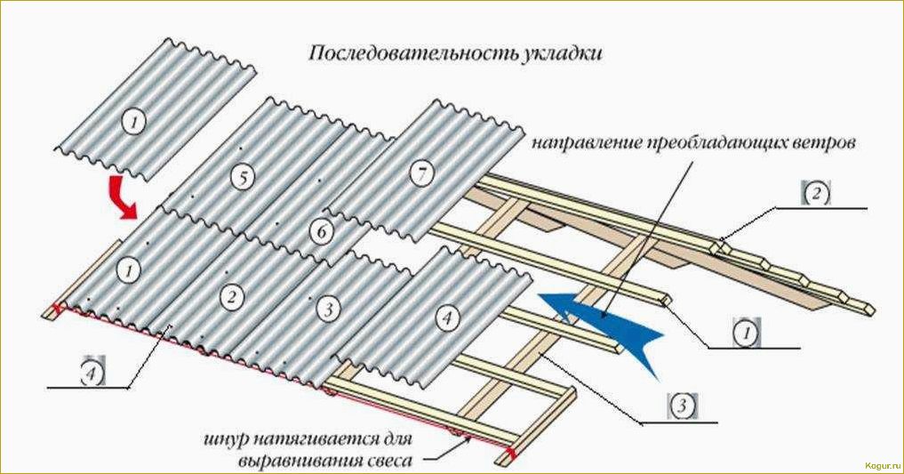 Как самостоятельно уложить кровлю крыши профлистом