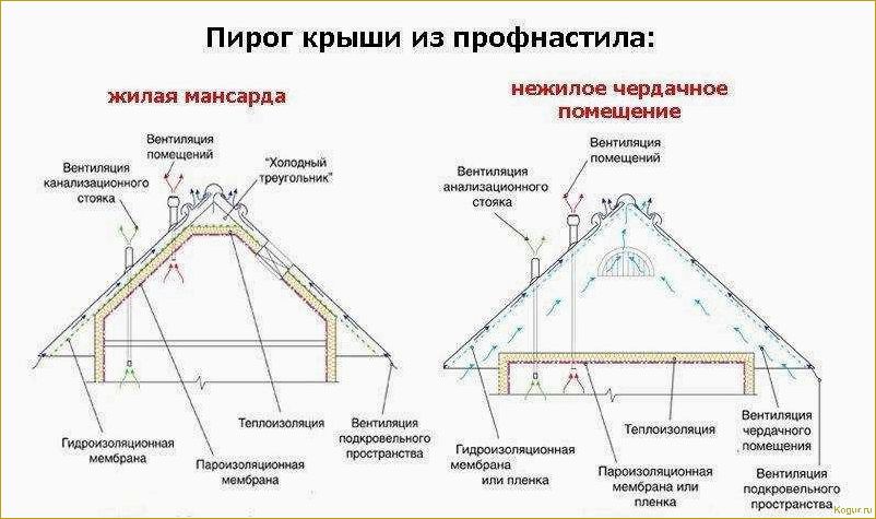 Как самостоятельно уложить кровлю крыши профлистом