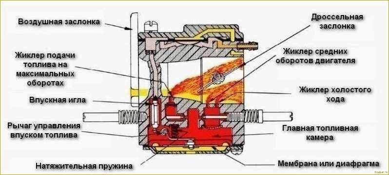 Регулировка и чистка карбюратора бензопилы своими руками: пошаговая инструкция