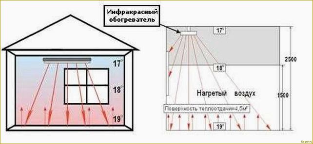 Инфракрасный обогреватель: вреден или полезен?