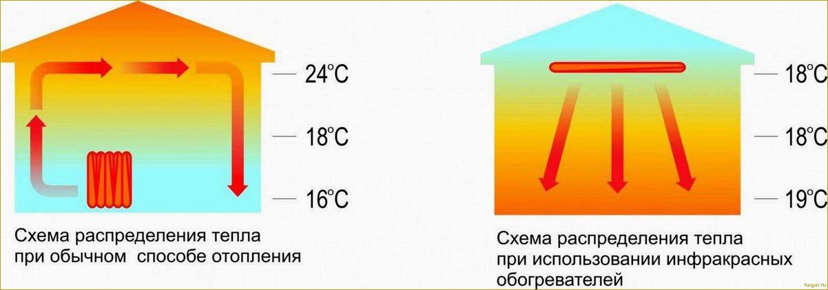 Инфракрасный обогреватель: вреден или полезен?