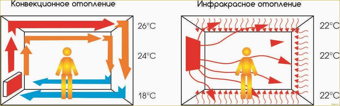 Инфракрасный обогреватель: вреден или полезен?
