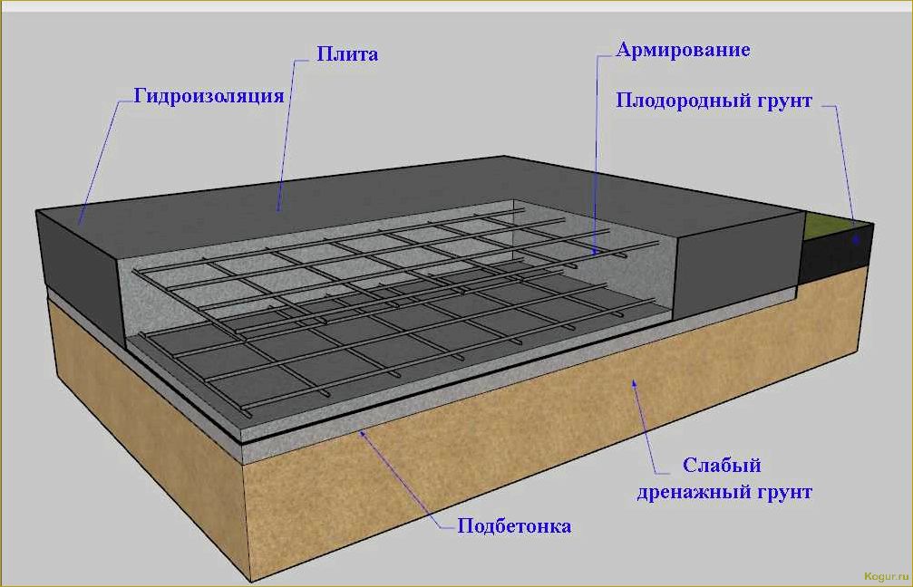 Конструкция и монтаж монолитной плиты: особенности и принципы создания фундамента