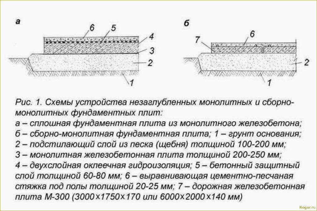 Конструкция и монтаж монолитной плиты: особенности и принципы создания фундамента