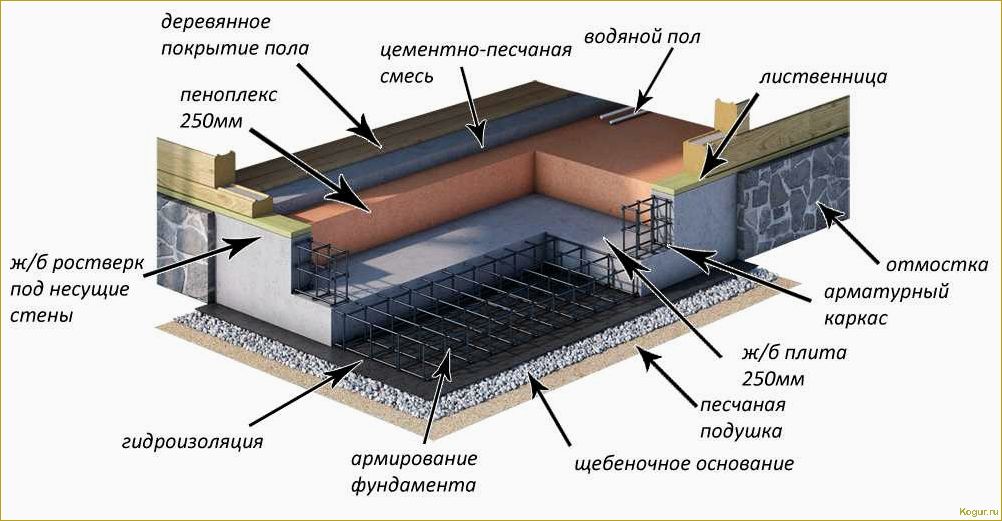 Конструкция и монтаж монолитной плиты: особенности и принципы создания фундамента