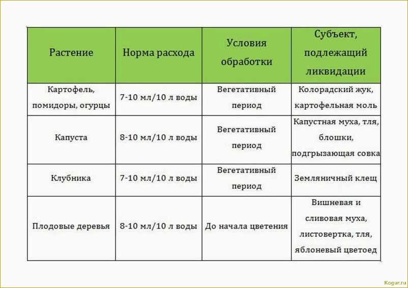 Использование препарата Маршал для эффективной борьбы с вредителями на садовых и огородных участках