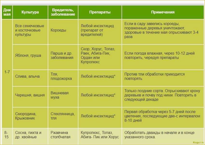 Незаменимый фунгицид Акробат МЦ — инструкция по применению и дозировка для садово-огородных культур