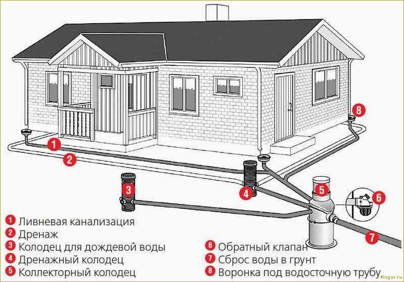 Важность дренажной системы вокруг дома: виды, установка и возможность самостоятельного монтажа.