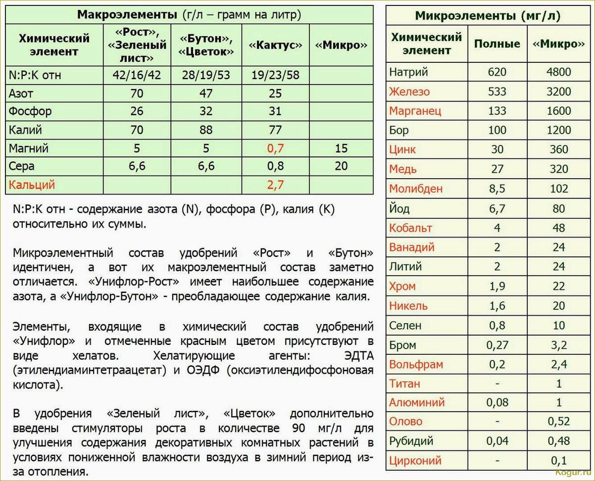 Как использовать удобрение Бутон для различных культур: подробная инструкция, состав и эффективность