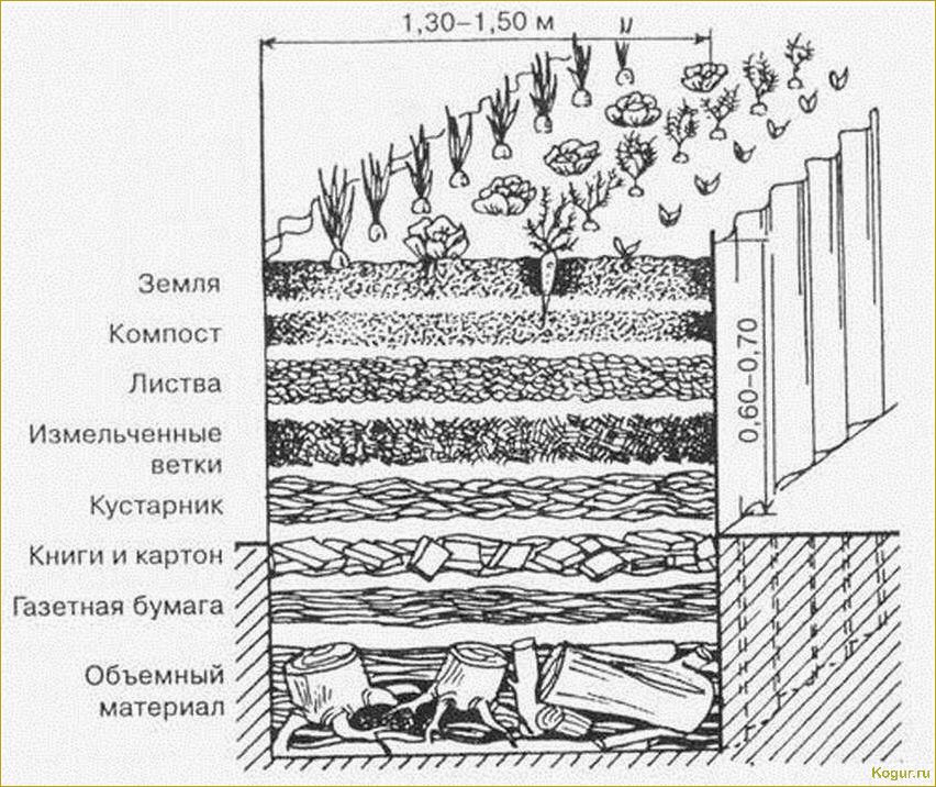 Высокие грядки своими руками: пошаговое изготовление, теплые грядки, круглые и треугольные грядки