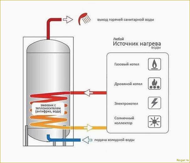 Бойлер косвенного нагрева своими руками — просто и экономно