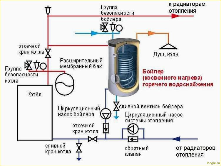 Бойлер косвенного нагрева своими руками — просто и экономно