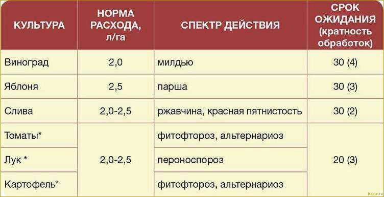 Как использовать фунгицид Кумулус для эффективной борьбы с грибковыми болезнями в саду и винограднике