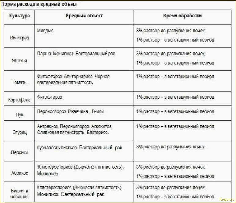 Сроки проведения обработки сада мочевиной с медным купоросом весной