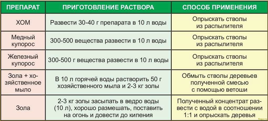 Сроки проведения обработки сада мочевиной с медным купоросом весной