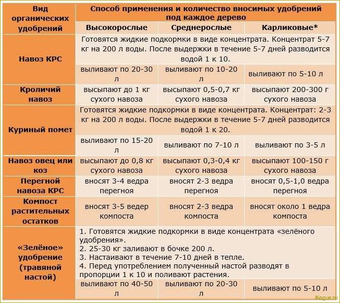 Сроки проведения обработки сада мочевиной с медным купоросом весной