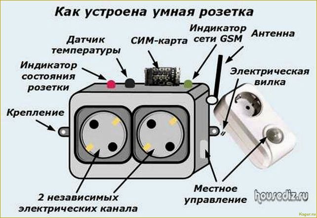 Умная розетка: преимущества и инструкция по использованию