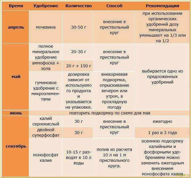 Особенности опыления плодовых деревьев и значение самобесплодных сортов