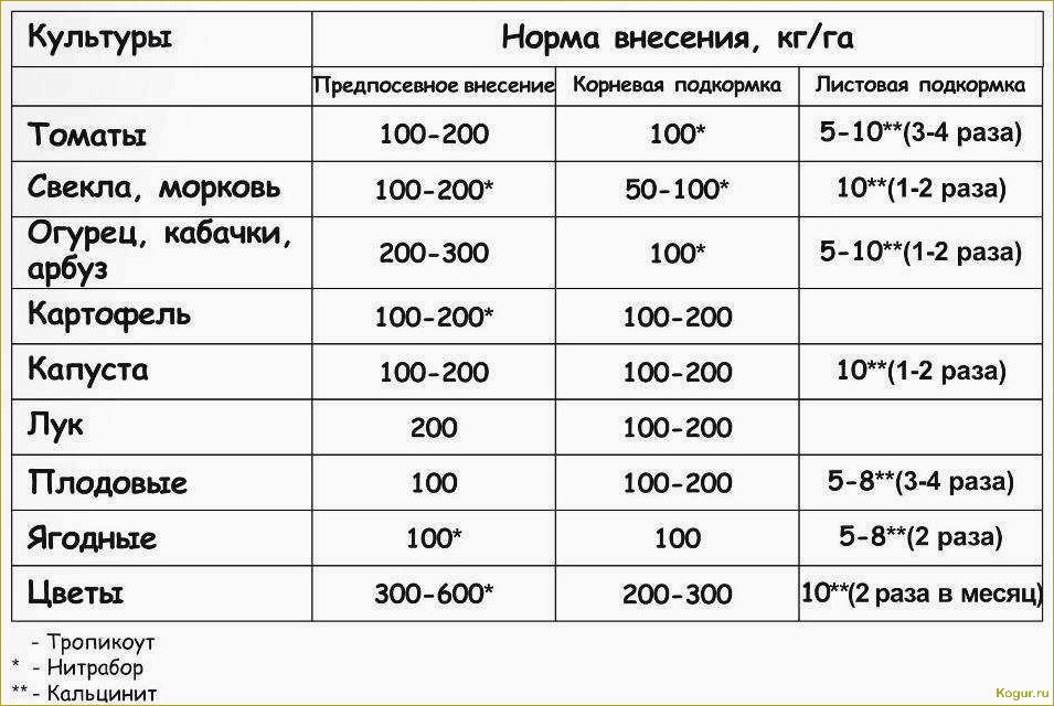 Что нужно знать о разнице между селитрой и мочевиной