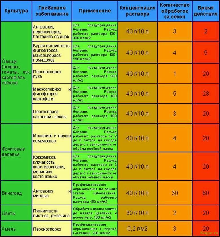 Инструкция по применению эффективного фунгицида Полирам для защиты урожая