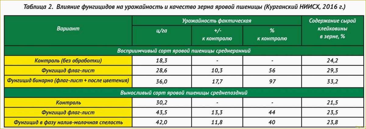 Инструкция по применению эффективного фунгицида Полирам для защиты урожая