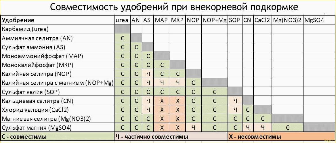 Что нужно знать о разнице между селитрой и мочевиной