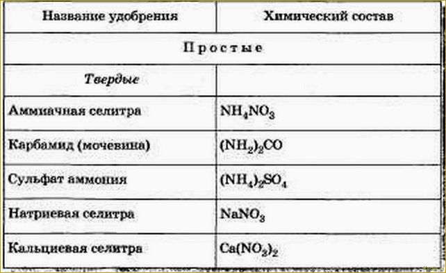 Что нужно знать о разнице между селитрой и мочевиной