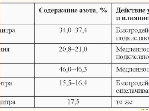 Что нужно знать о разнице между селитрой и мочевиной