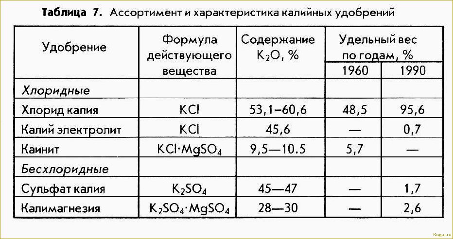 Что нужно знать о разнице между селитрой и мочевиной