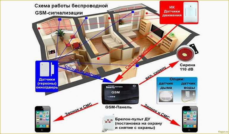 Как выбрать сигнализацию на дачу?