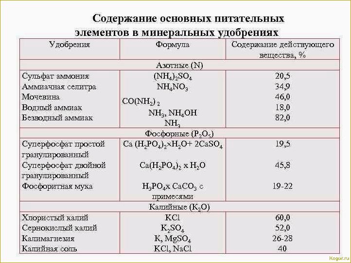 Карбамид — азотное удобрение для почвы