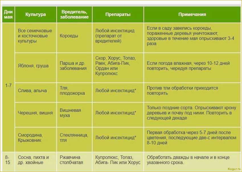 Классификация инсектицидов — все от А до Я