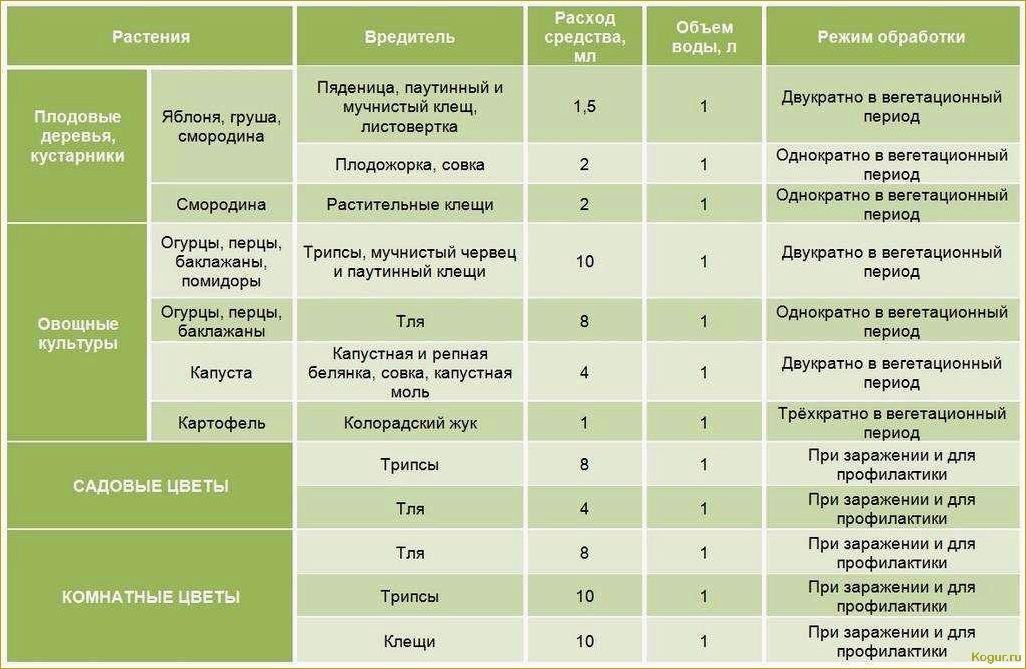 Классификация инсектицидов — все от А до Я