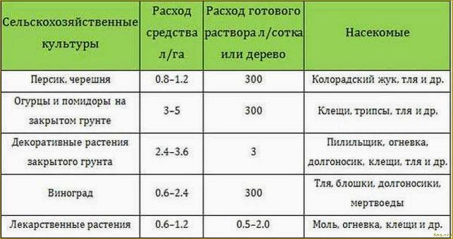 Актеллик: описание препарата и инструкция по применению