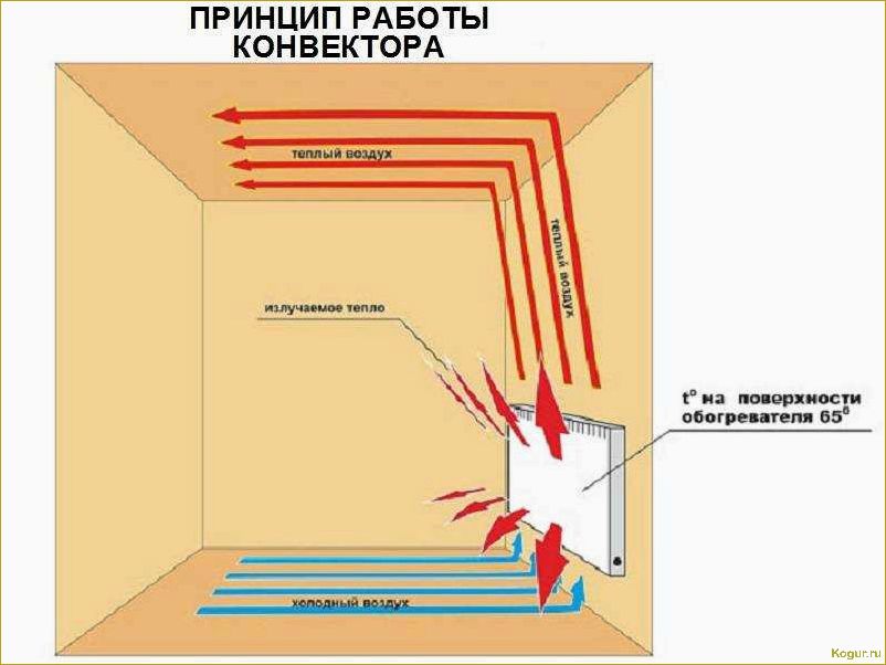 Плюсы и минусы конвекторных обогревателей