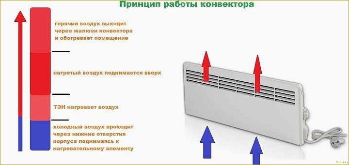 Плюсы и минусы конвекторных обогревателей