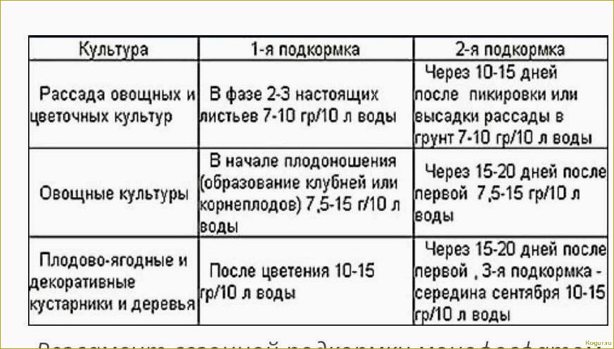 Использование удобрения монофосфат калия для увеличения плодородности почвы и повышения урожайности.