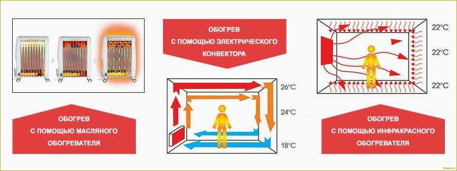 Как выбрать инфракрасный обогреватель для дачи: рекомендации от специалиста