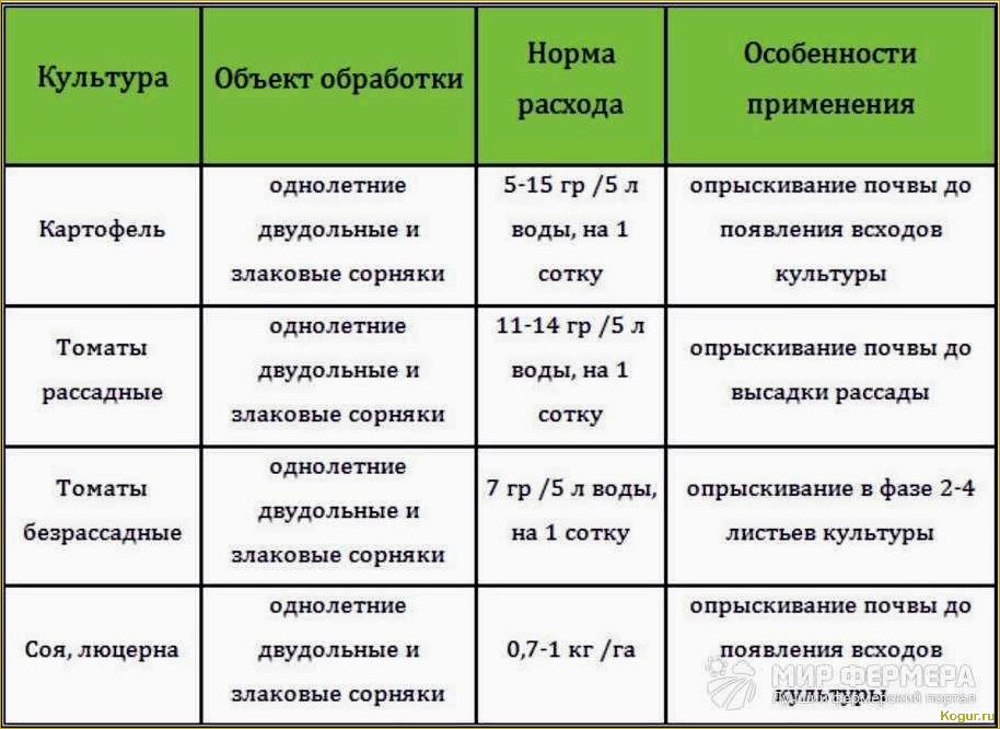 Эффективное применение современного гербицида Корсар для защиты посевных культур от сорняков