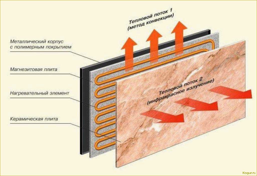 Как работает конвекторный обогреватель