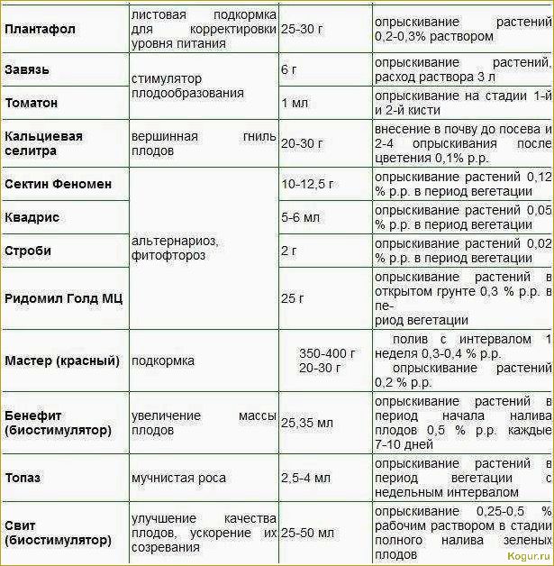 Узнайте о разных видах удобрений для рассады овощей и получите рекомендации по их правильному применению