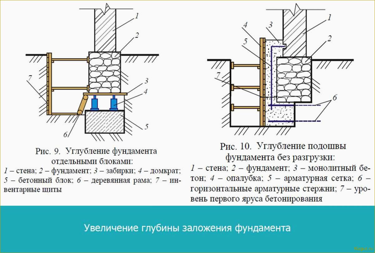 Глубина заложения фундамента: аудит значимости влияющих факторов