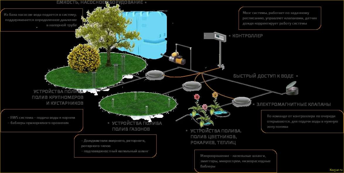 Как выбрать поливочную систему для газона?